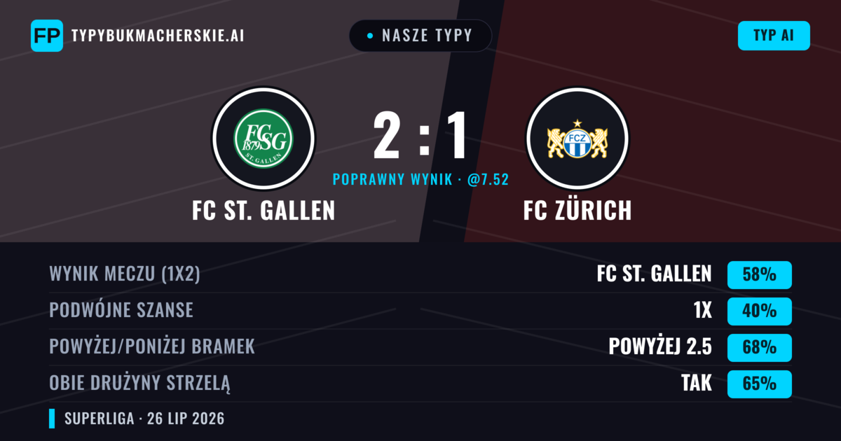Nasze typy: FC St. Gallen vs FC Zürich — FC St. Gallen — Wygrana (59%); Powyżej 2.5; Obie drużyny strzelą: Tak
