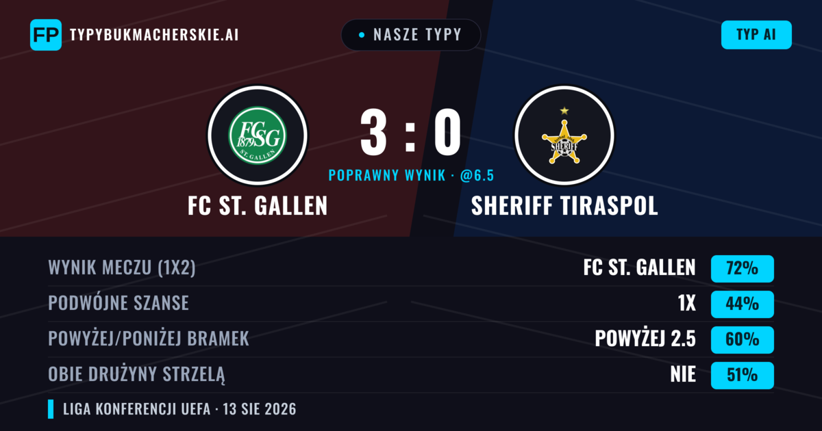 Nasze typy: FC St. Gallen vs Sheriff Tiraspol — FC St. Gallen — Wygrana (73%); Powyżej 2.5; Obie drużyny strzelą: Tak