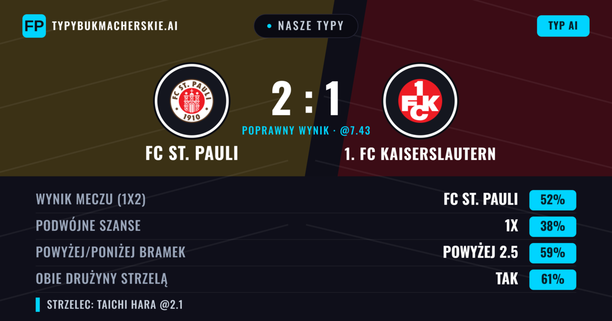 Nasze typy: FC St. Pauli vs 1. FC Kaiserslautern — FC St. Pauli — Wygrana (54%); Powyżej 2.5; Obie drużyny strzelą: Tak