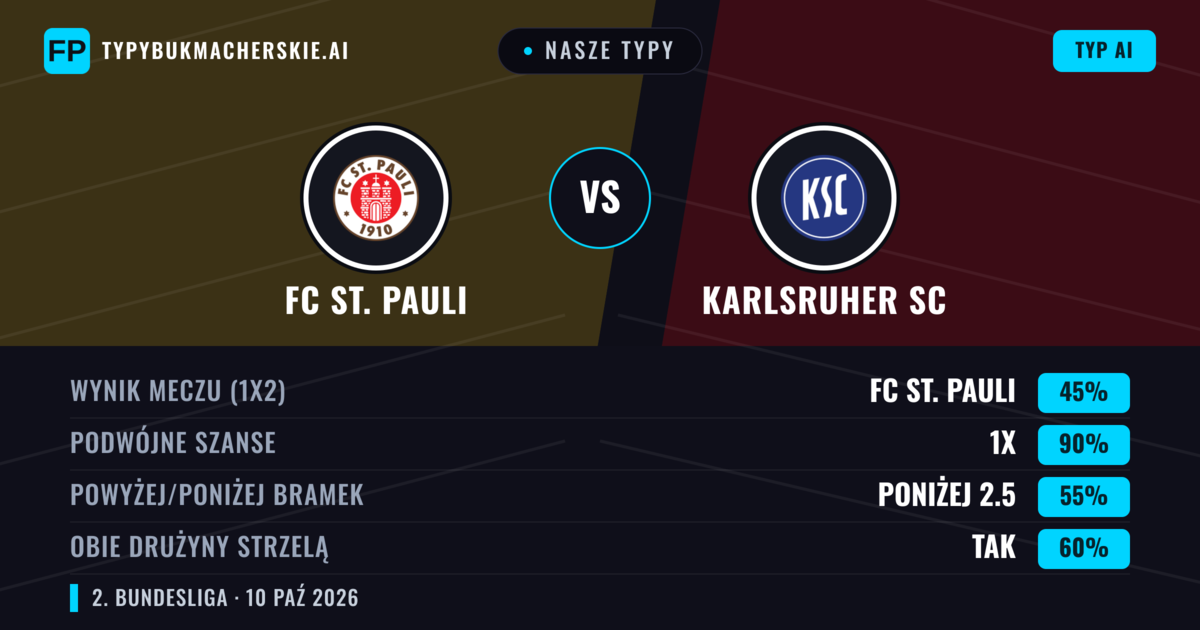 Nasze typy: FC St. Pauli vs Karlsruher SC — Remis (45%); Poniżej 2.5; Obie drużyny strzelą: Tak