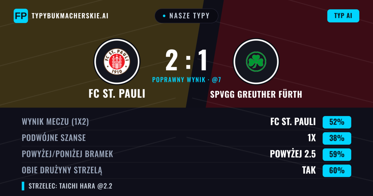 Nasze typy: FC St. Pauli vs SpVgg Greuther Fürth — FC St. Pauli — Wygrana (52%); Powyżej 2.5; Obie drużyny strzelą: Tak