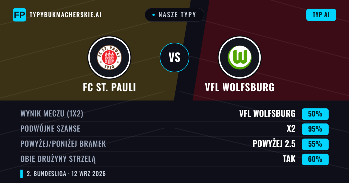 Nasze typy: FC St. Pauli vs VfL Wolfsburg — Remis (50%); Powyżej 2.5; Obie drużyny strzelą: Tak