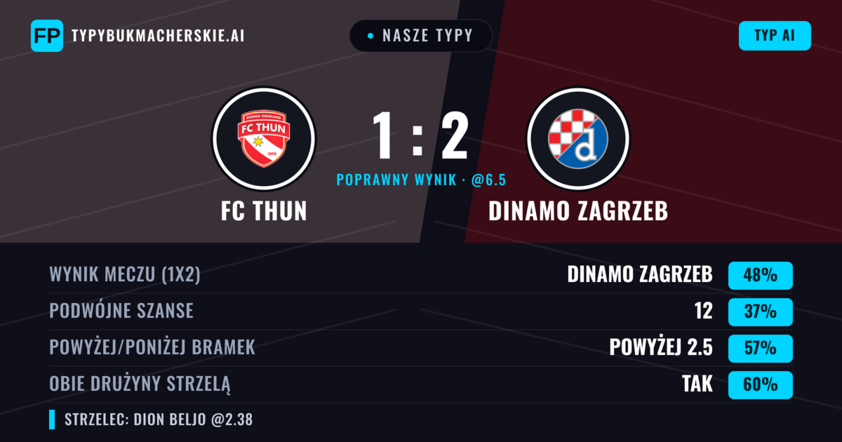 Nasze typy: FC Thun vs Dinamo Zagrzeb — Dinamo Zagrzeb — Wygrana (49%); Powyżej 2.5; Obie drużyny strzelą: Tak