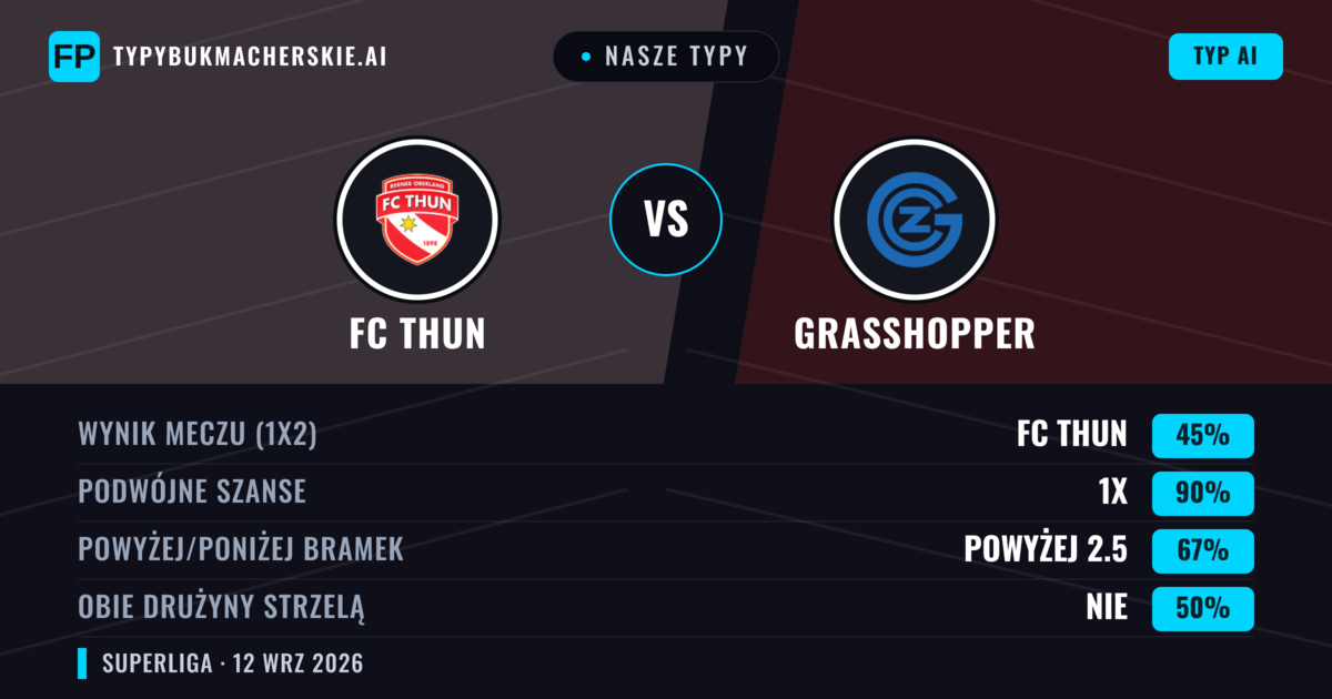Nasze typy: FC Thun vs Grasshopper — Remis (45%); Powyżej 2.5; Obie drużyny strzelą: Nie