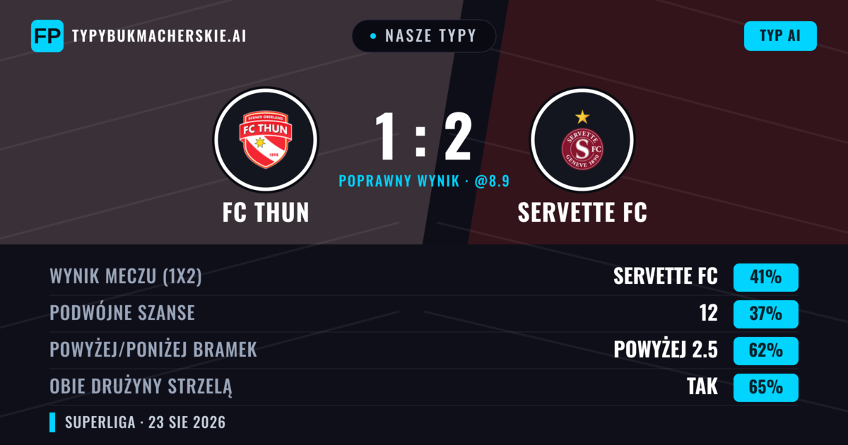 Nasze typy: FC Thun vs Servette FC — Servette FC — Wygrana (40%); Powyżej 2.5; Obie drużyny strzelą: Tak