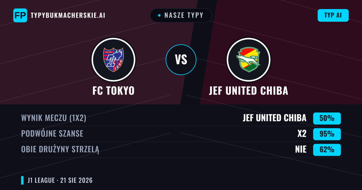 Nasze typy: FC Tokyo vs JEF United Chiba — FC Tokyo — Wygrana (63%); Powyżej 2.5; Obie drużyny strzelą: Tak