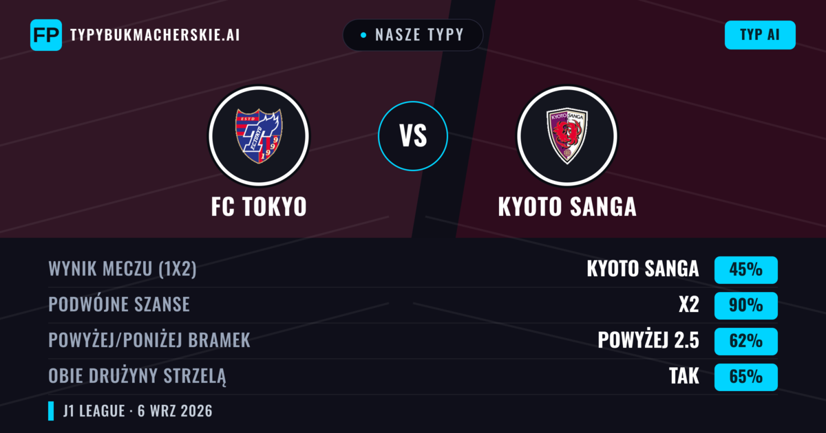 Nasze typy: FC Tokyo vs Kyoto Sanga — Remis (45%); Powyżej 2.5; Obie drużyny strzelą: Tak