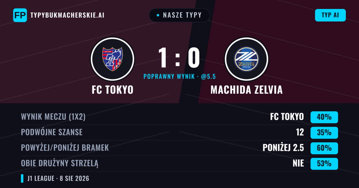 Nasze typy: FC Tokyo vs Machida Zelvia — FC Tokyo — Wygrana (39%); Poniżej 2.5; Obie drużyny strzelą: Nie