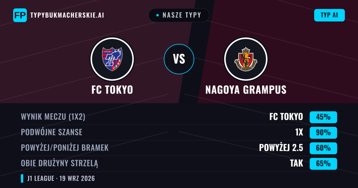 Nasze typy: FC Tokyo vs Nagoya Grampus — FC Tokyo — Wygrana (55%); Powyżej 2.5; Obie drużyny strzelą: Tak