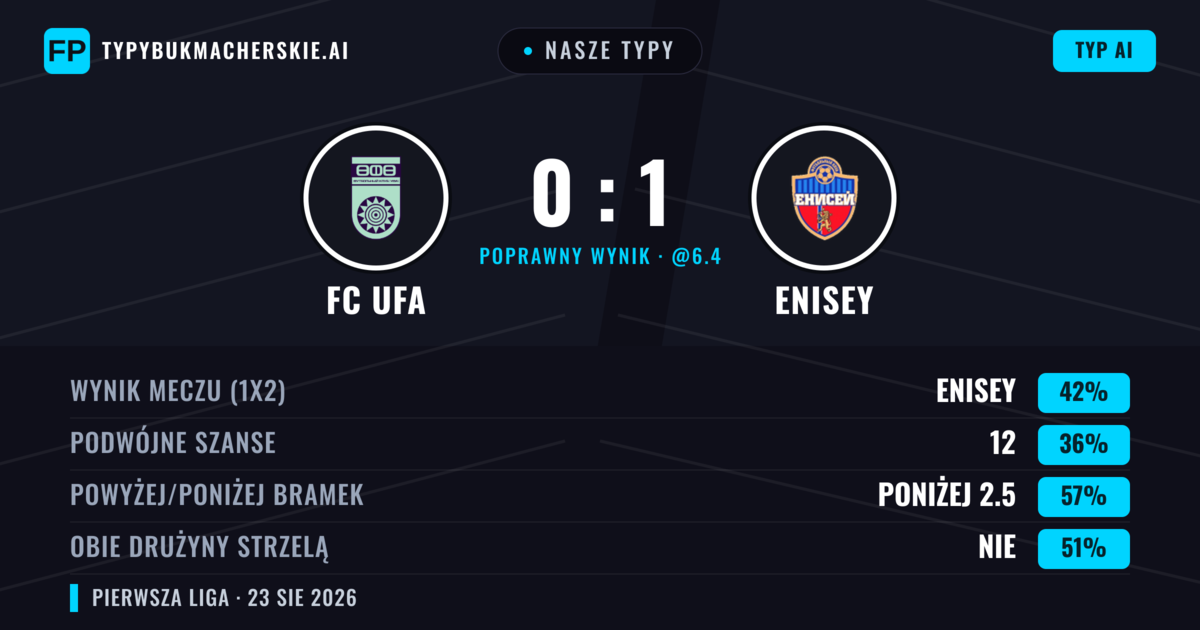 Nasze typy: FC Ufa vs Enisey — Enisey — Wygrana (39%); Poniżej 2.5; Obie drużyny strzelą: Nie