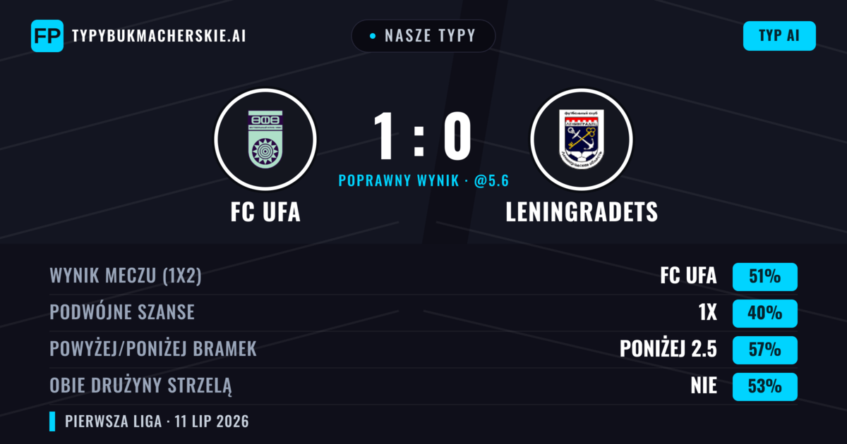 Nasze typy: FC Ufa vs Leningradets — FC Ufa — Wygrana (46%); Poniżej 2.5; Obie drużyny strzelą: Nie
