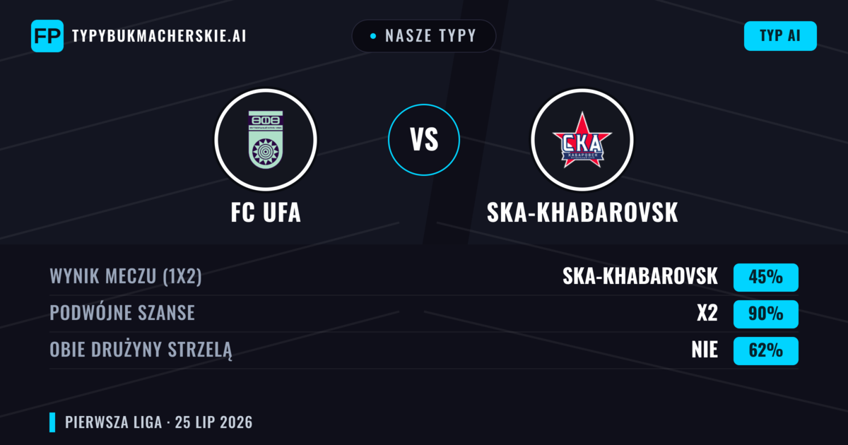 Nasze typy: FC Ufa vs Ska-Khabarovsk — Remis (45%); Obie drużyny strzelą: Nie
