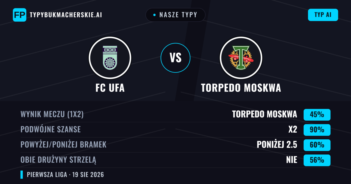 Nasze typy: FC Ufa vs Torpedo Moskwa — Remis (45%); Poniżej 2.5; Obie drużyny strzelą: Nie