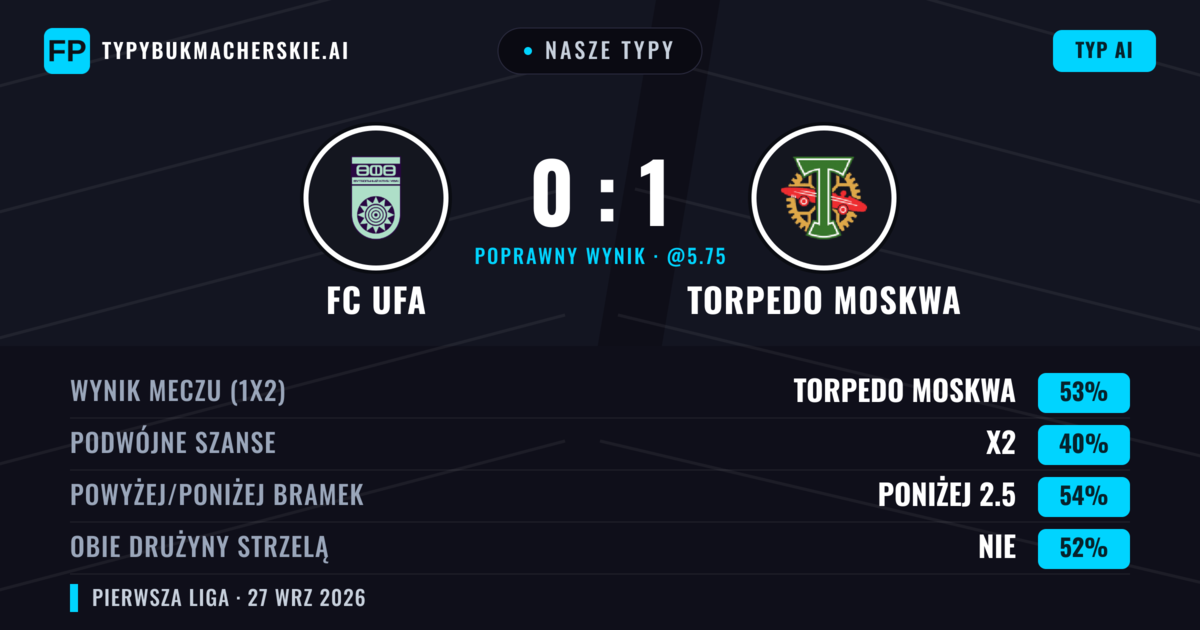 Nasze typy: FC Ufa vs Torpedo Moskwa — Torpedo Moskwa — Wygrana (49%); Poniżej 2.5; Obie drużyny strzelą: Nie
