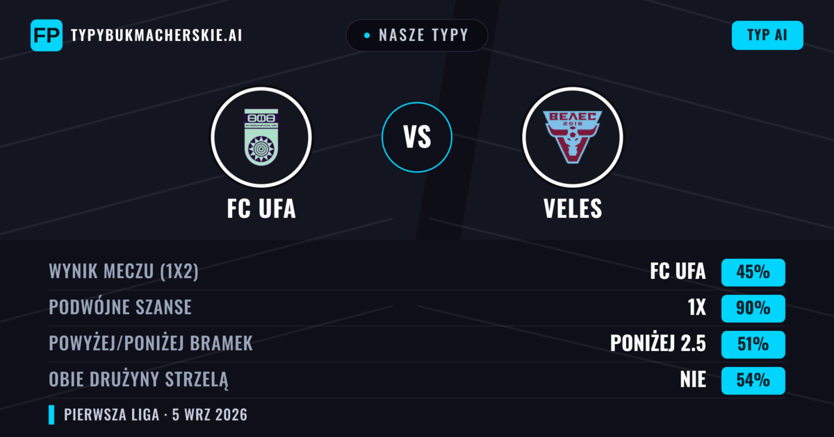 Nasze typy: FC Ufa vs Veles — FC Ufa — Wygrana (40%); Poniżej 2.5; Obie drużyny strzelą: Nie