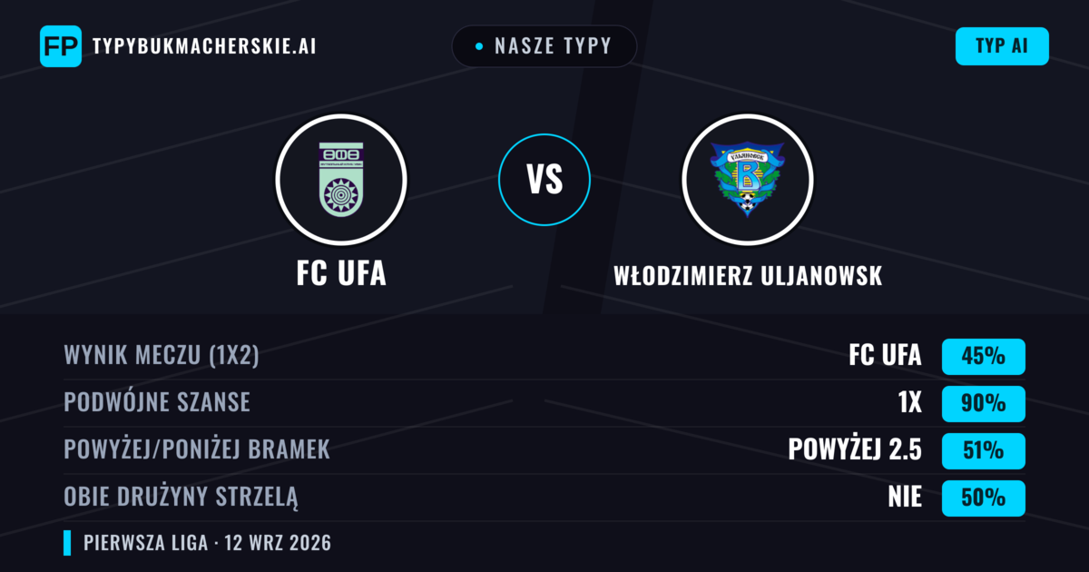 Nasze typy: FC Ufa vs Włodzimierz Uljanowsk — Remis (45%); Powyżej 2.5; Obie drużyny strzelą: Nie
