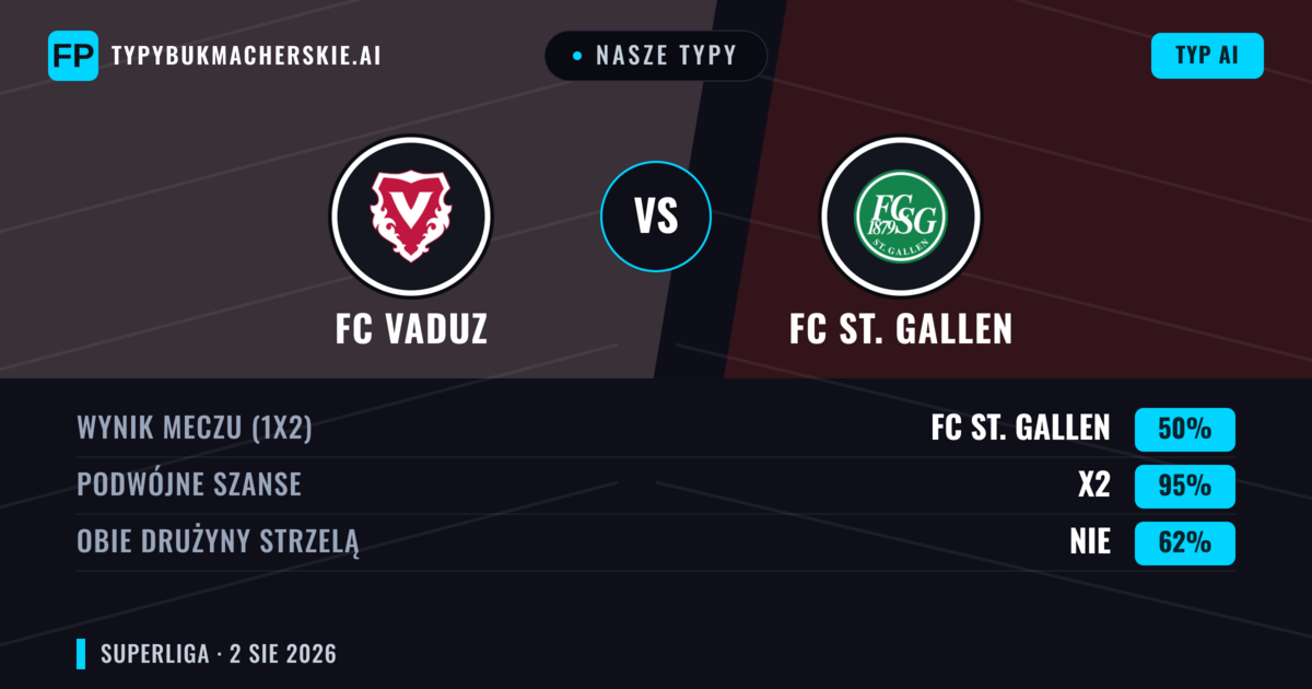 Nasze typy: FC Vaduz vs FC St. Gallen — FC St. Gallen — Wygrana (48%); Powyżej 2.5; Obie drużyny strzelą: Tak