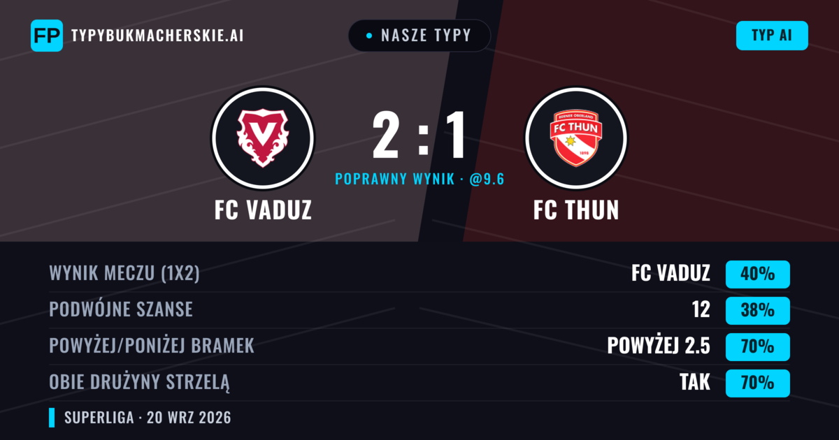 Nasze typy: FC Vaduz vs FC Thun — FC Vaduz — Wygrana (42%); Powyżej 2.5; Obie drużyny strzelą: Tak