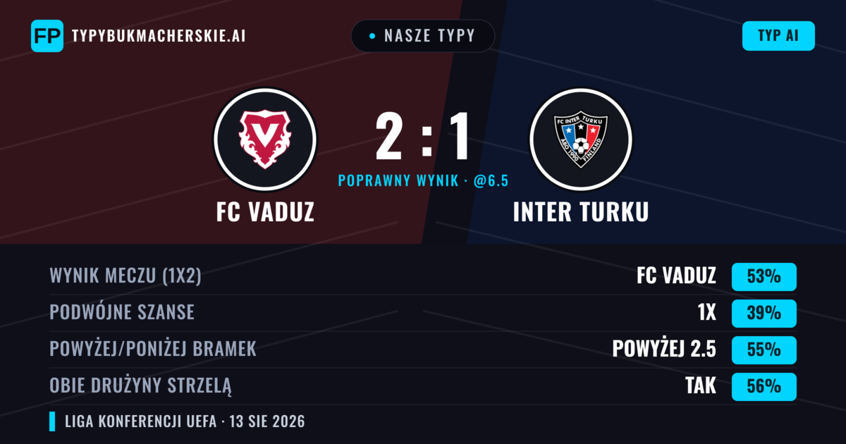 Nasze typy: FC Vaduz vs Inter Turku — FC Vaduz — Wygrana (54%); Powyżej 2.5; Obie drużyny strzelą: Tak