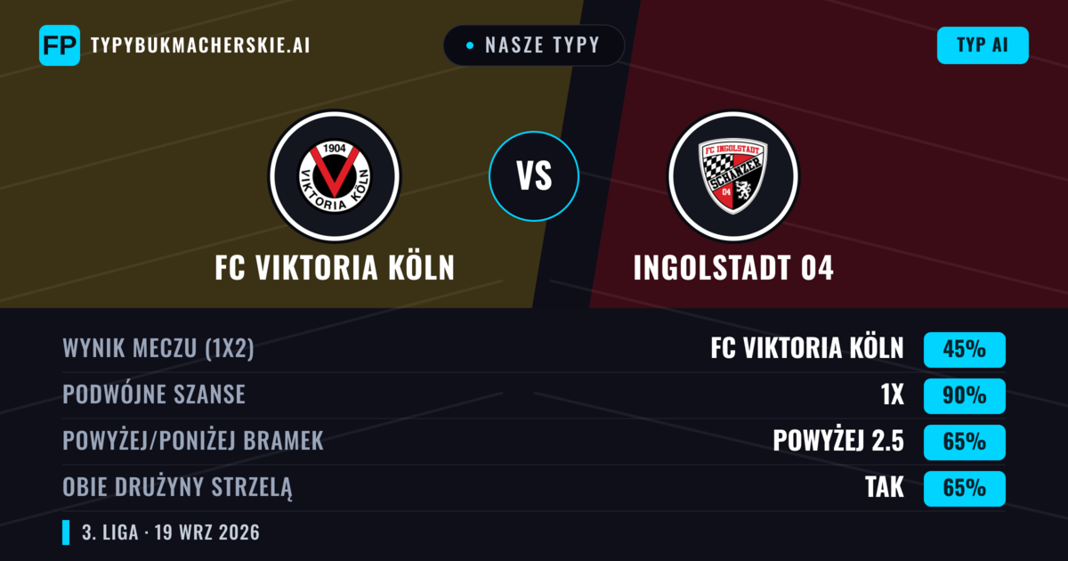 Nasze typy: FC Viktoria Köln vs Ingolstadt 04 — FC Viktoria Köln — Wygrana (48%); Powyżej 2.5; Obie drużyny strzelą: Tak