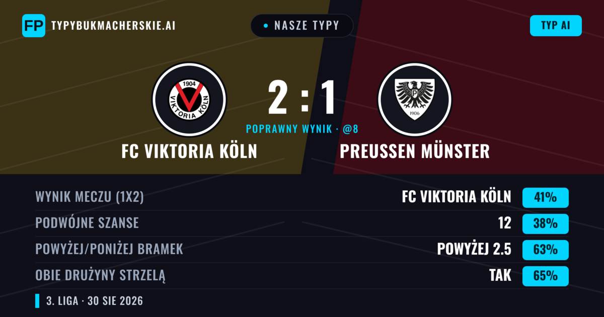 Nasze typy: FC Viktoria Köln vs Preußen Münster — FC Viktoria Köln — Wygrana (45%); Powyżej 2.5; Obie drużyny strzelą: Tak