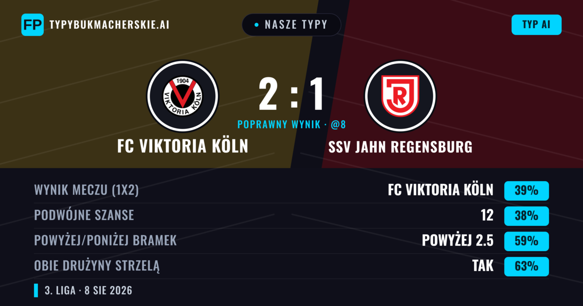 Nasze typy: FC Viktoria Köln vs SSV Jahn Regensburg — FC Viktoria Köln — Wygrana (41%); Powyżej 2.5; Obie drużyny strzelą: Tak