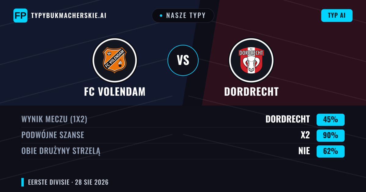 Nasze typy: FC Volendam vs Dordrecht — FC Volendam — Wygrana (47%); Powyżej 2.5; Obie drużyny strzelą: Tak