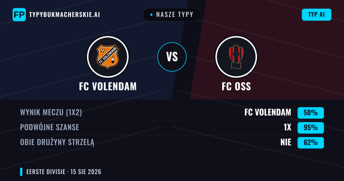 Nasze typy: FC Volendam vs FC OSS — FC Volendam — Wygrana (68%); Powyżej 2.5; Obie drużyny strzelą: Tak