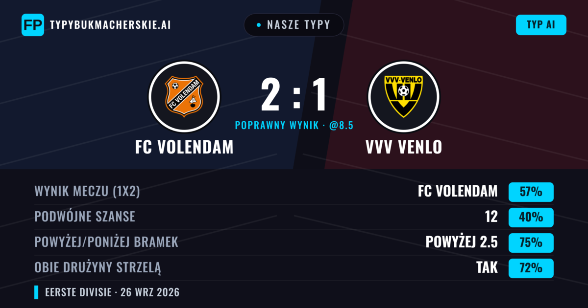 Nasze typy: FC Volendam vs VVV Venlo — FC Volendam — Wygrana (51%); Powyżej 2.5; Obie drużyny strzelą: Tak