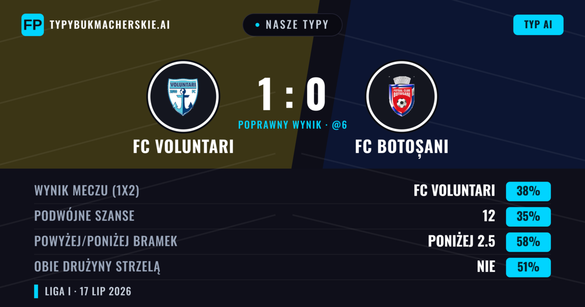 Nasze typy: FC Voluntari vs FC Botoșani — FC Voluntari — Wygrana (39%); Poniżej 2.5; Obie drużyny strzelą: Nie