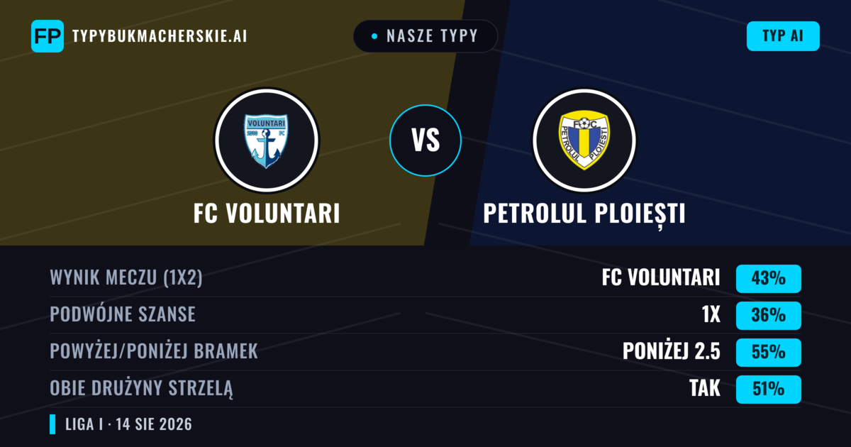 Nasze typy: FC Voluntari vs Petrolul Ploiești — FC Voluntari — Wygrana (44%); Poniżej 2.5; Obie drużyny strzelą: Tak