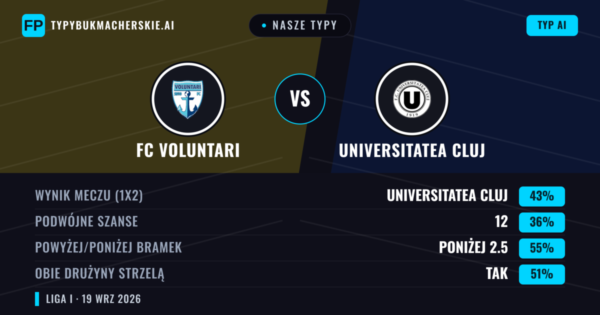 Nasze typy: FC Voluntari vs Universitatea Cluj — Universitatea Cluj — Wygrana (44%); Powyżej 2.5; Obie drużyny strzelą: Tak