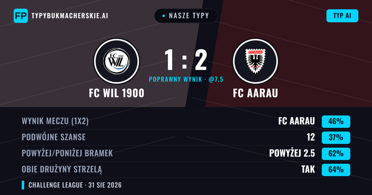 Nasze typy: FC Wil 1900 vs FC Aarau — FC Aarau — Wygrana (46%); Powyżej 2.5; Obie drużyny strzelą: Tak