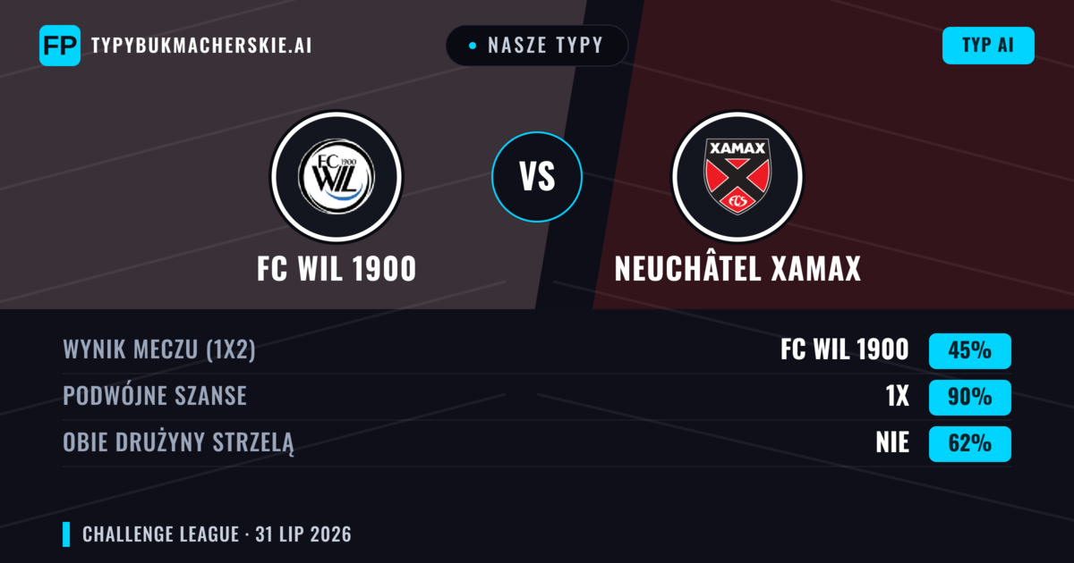 Nasze typy: FC Wil 1900 vs Neuchâtel Xamax — FC Wil 1900 — Wygrana (42%); Powyżej 2.5; Obie drużyny strzelą: Tak