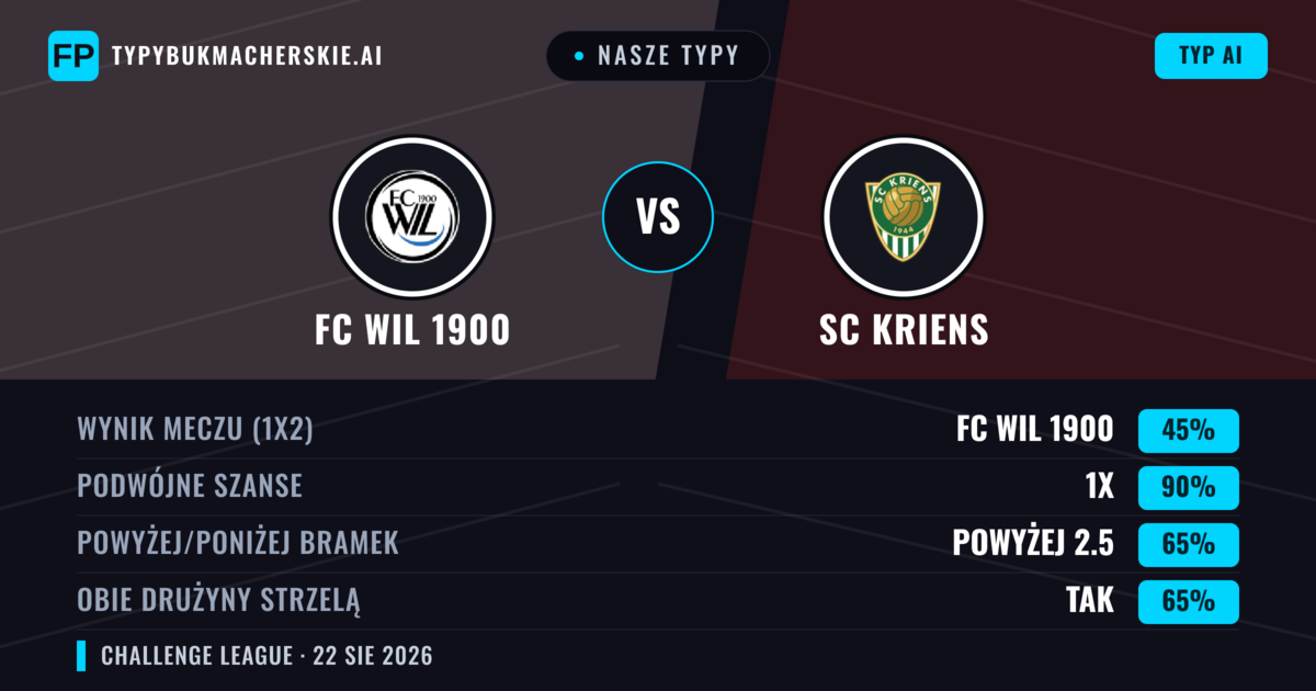 Nasze typy: FC Wil 1900 vs SC Kriens — FC Wil 1900 — Wygrana (44%); Powyżej 2.5; Obie drużyny strzelą: Tak