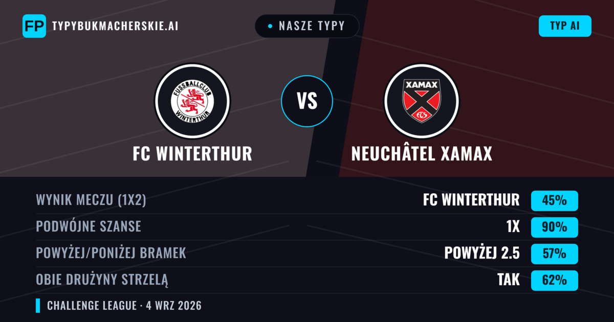Nasze typy: FC Winterthur vs Neuchâtel Xamax — FC Winterthur — Wygrana (45%); Powyżej 2.5; Obie drużyny strzelą: Tak