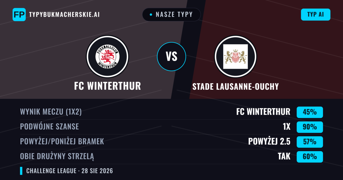 Nasze typy: FC Winterthur vs Stade Lausanne-Ouchy — Stade Lausanne-Ouchy — Wygrana (38%); Powyżej 2.5; Obie drużyny strzelą: Tak