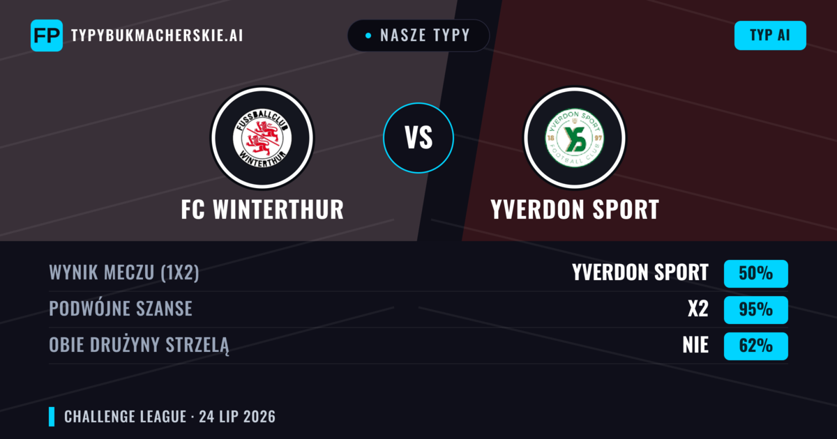 Nasze typy: FC Winterthur vs Yverdon Sport — FC Winterthur — Wygrana (43%); Powyżej 2.5; Obie drużyny strzelą: Tak
