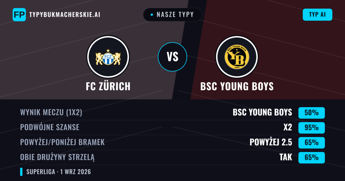 Nasze typy: FC Zürich vs BSC Young Boys — BSC Young Boys — Wygrana (61%); Powyżej 2.5; Obie drużyny strzelą: Tak