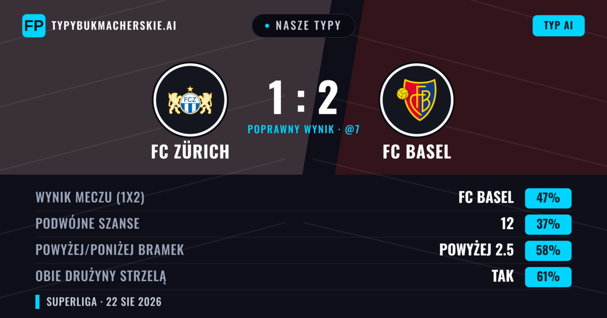 Nasze typy: FC Zürich vs FC Basel — FC Basel — Wygrana (44%); Powyżej 2.5; Obie drużyny strzelą: Tak
