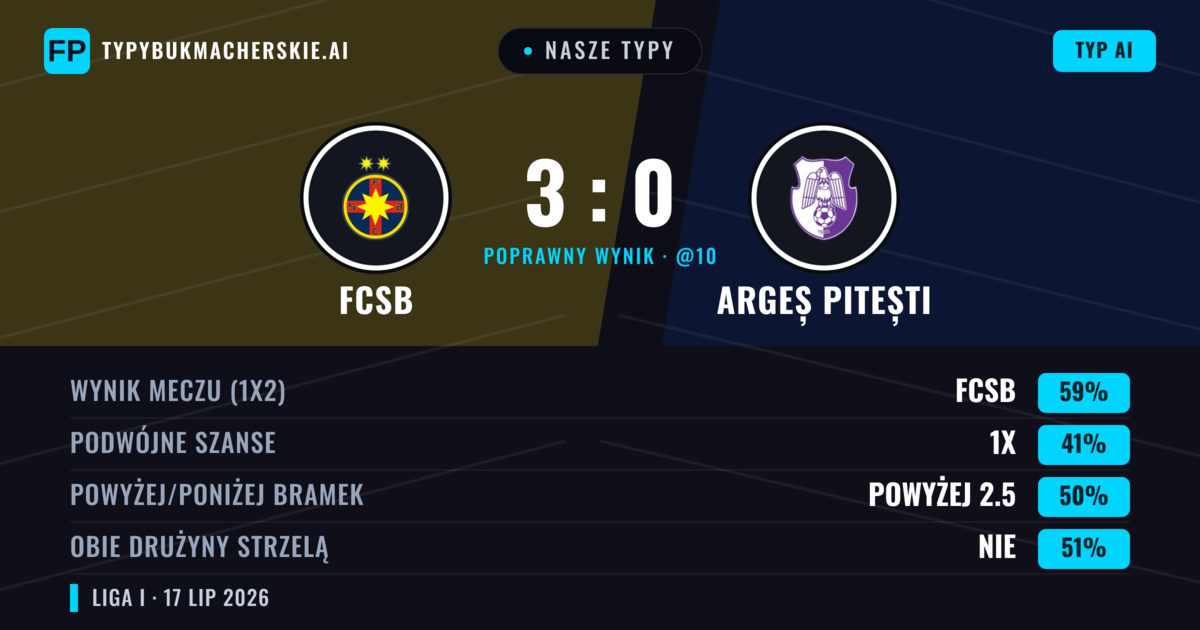 Nasze typy: FCSB vs Argeș Pitești — FCSB — Wygrana (59%); Powyżej 2.5; Obie drużyny strzelą: Nie