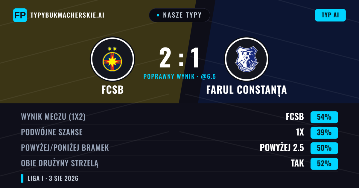 Nasze typy: FCSB vs Farul Constanța — FCSB — Wygrana (59%); Powyżej 2.5; Obie drużyny strzelą: Tak