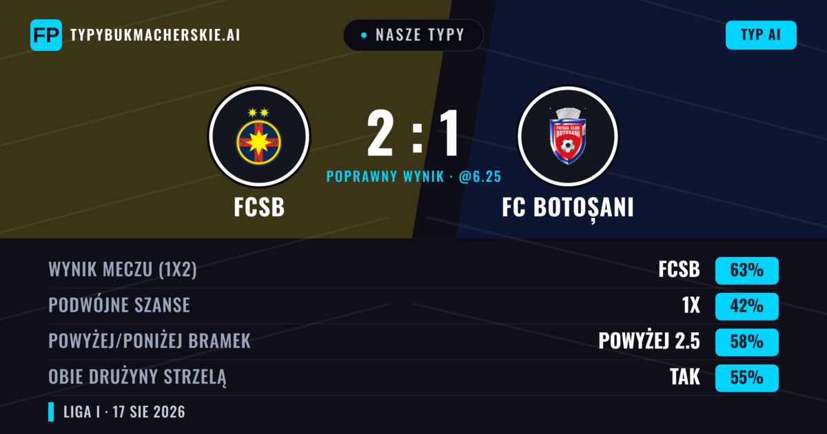 Nasze typy: FCSB vs FC Botoșani — FCSB — Wygrana (64%); Powyżej 2.5; Obie drużyny strzelą: Tak
