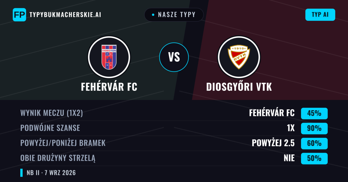 Nasze typy: Fehérvár FC vs Diosgyőri VTK — Remis (45%); Powyżej 2.5; Obie drużyny strzelą: Nie