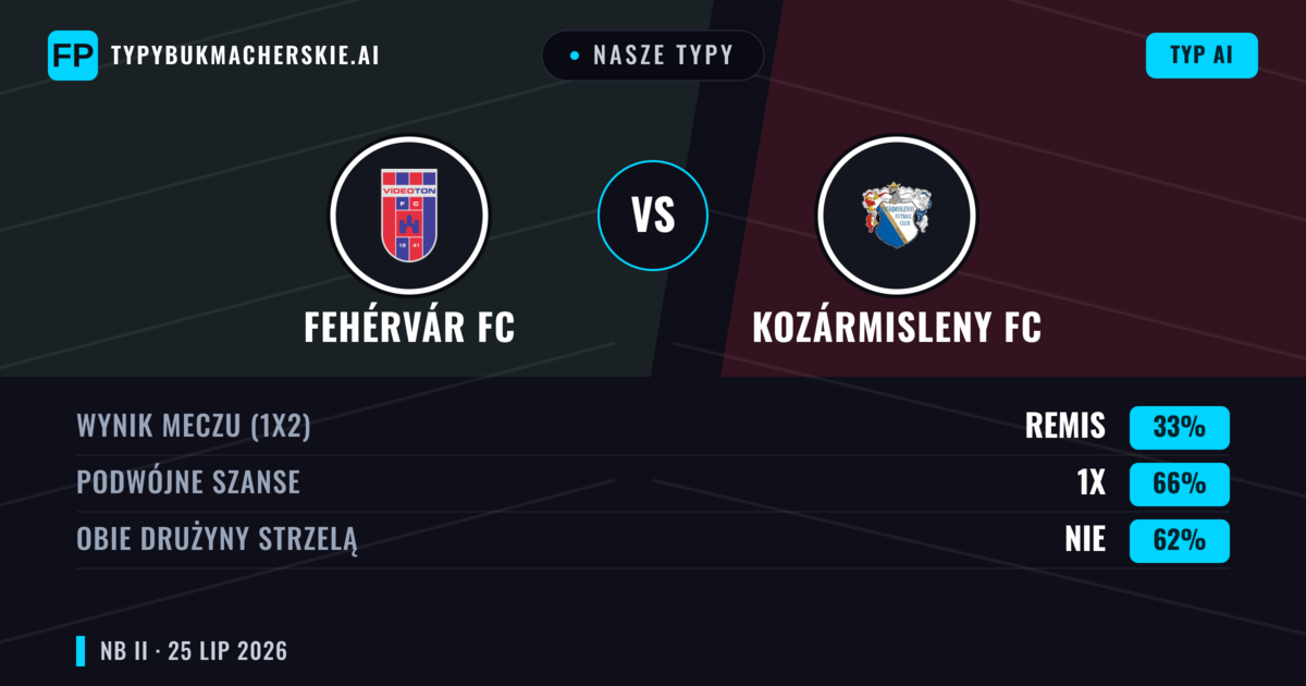 Nasze typy: Fehérvár FC vs Kozármisleny FC — Fehérvár FC — Wygrana (47%); Poniżej 2.5; Obie drużyny strzelą: Tak