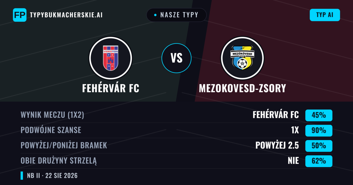 Nasze typy: Fehérvár FC vs Mezokovesd-Zsory — Fehérvár FC — Wygrana (47%); Poniżej 2.5; Obie drużyny strzelą: Nie