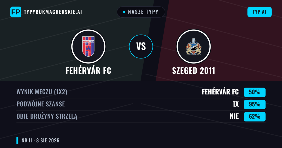 Nasze typy: Fehérvár FC vs Szeged 2011 — Fehérvár FC — Wygrana (48%); Poniżej 2.5; Obie drużyny strzelą: Nie