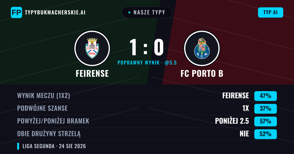 Nasze typy: Feirense vs FC Porto B — Feirense — Wygrana (43%); Poniżej 2.5; Obie drużyny strzelą: Nie