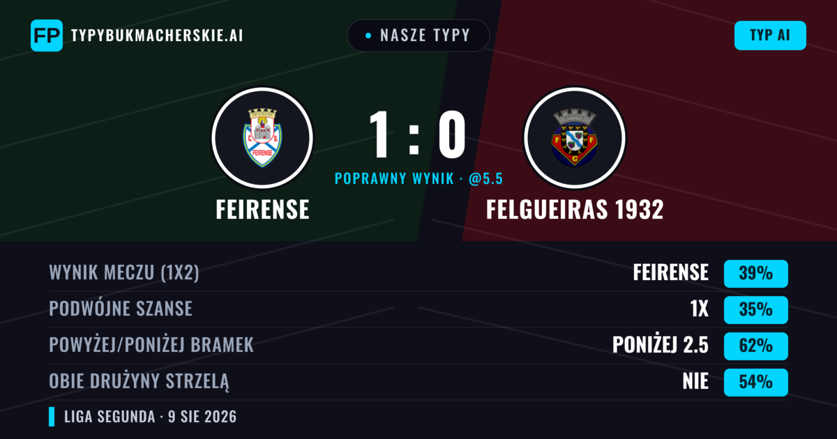 Nasze typy: Feirense vs Felgueiras 1932 — Feirense — Wygrana (36%); Poniżej 2.5; Obie drużyny strzelą: Nie