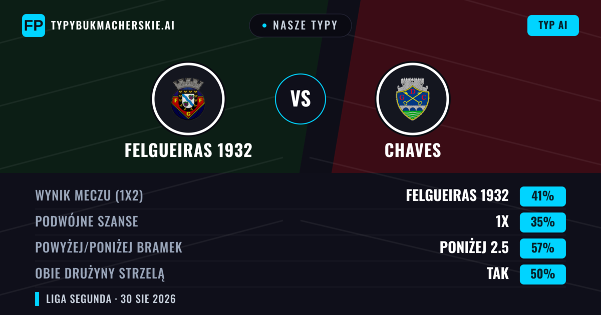 Nasze typy: Felgueiras 1932 vs Chaves — Felgueiras 1932 — Wygrana (42%); Poniżej 2.5; Obie drużyny strzelą: Tak